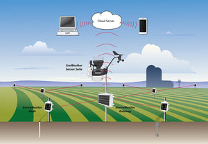 EnviroMonitor Node - SKU 6810